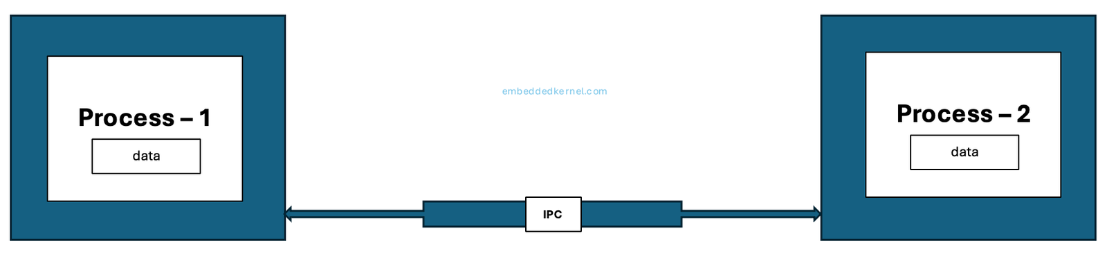 IPC - Inter-Process Communication